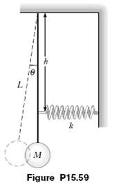 A pendulum of length L and mass M has a spring