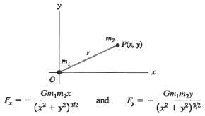 Gravity in Two Dimensions Two point masses