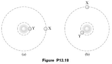 Two planets X and Y travel counterclockwise in circular orbits
