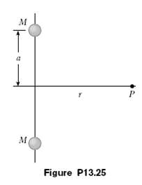 Compute the magnitude and direction of the gravitational field