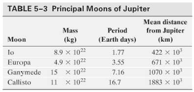 TABLE 5-3 Principal Moons of Jupiter Mean distance from Jupiter Mass Period (Earth days) Moon (kg) (km) 422 x 10 671 x 1
