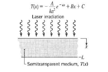 e-ar + Bx + C ka T(x) = Laser irradiation Semitransparent medium, Tx) 