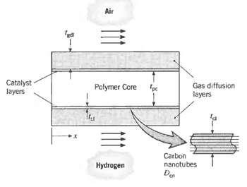 Air Catalyst layers Gas diffusion layers Polymer Core 
