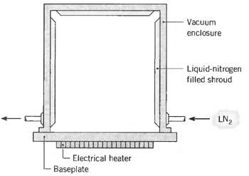 Vacuum enclosure Liquid-nitrogen filled shroud LN2 LElectrical heater Baseplate 