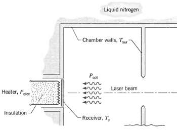 Liquid nitrogen Chamber walls. T Pect Laser beam Heater, Peiec Insulation Receiver, T, 