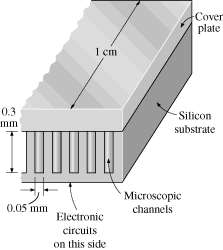 Cover plate 1 cm 0.3 Silicon mm substrate Microscopic channels 0.05 mm Electronic circuits on this side 