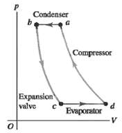 Condenser Compressor Expansion valve P. Evaporator 
