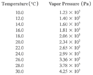 Temperature (°C) Vapor Pressure (Pa) 1.23 X 10° 1.40 × 10 1.60 × 10° 1.81 × 10 2.06 × 10 2.34 × 10° 2.65 × 10?