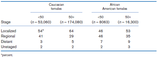 Caucasian females African American females 50+ 50+ <50 <50 (n = 8063) Stage (n= 16,300) (n= 53,060) (n=174,080) 54* 41 6