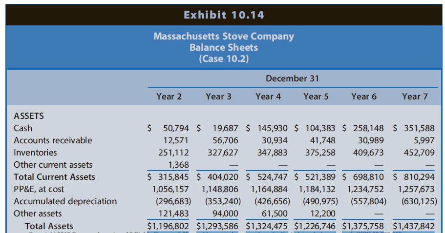 Exhibit 10.14 Massachusetts Stove Company Balance Sheets (Case 10.2) December 31 Year 2 Year 3 Year 4 Year 5 Year 6 Year