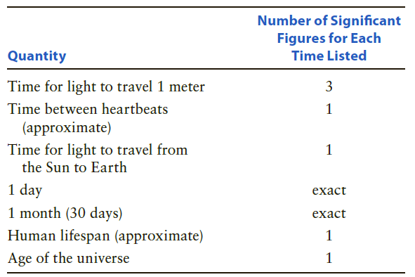 Number of Significant Figures for Each Quantity Time Listed Time for light to travel 1 meter 3 Time between heartbeats (