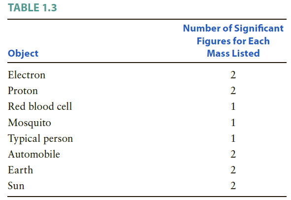 TABLE 1.3 Number of Significant Figures for Each Mass Listed Object Electron Proton Red blood cell Mosquito Typical pers
