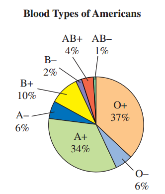 Blood Types of Americans AB+ AB- 4% B- 2% B+ 10% 0+ A- 37% 6% A+ 34% O- 6% 