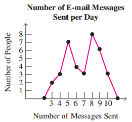 Number of E-mail Messages Sent per Day 6. |I||| 3 4 5 6 7 8 9 10 Number of Messages Sent Number of People 00rontm21 