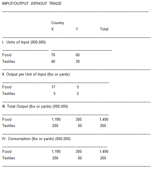 INPUT/OUTPUT WITHOUT TRADE Country Total I. Units of Input (000,000) Food 70 60 Textiles 40 30 II. Output per Unit of In