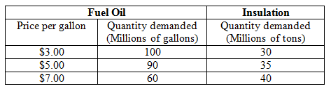 Insulation Quantity demanded (Millions of tons) 30 35 Fuel Oil Quantity demanded (Millions of gallons) 100 Price per gal