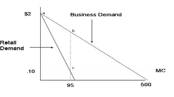 $2 Business Demand Retall Demand MC .10 500 95 