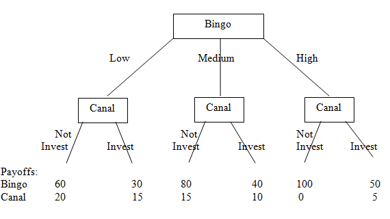 Bingo Medium High Low Canal Canal Canal Not Not, Inveșt Not Invest Invest Invest Invest Invest Payoffs: Bingo 60 30 80 