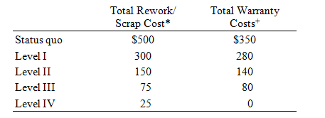 Total Waranty Costs* Total Rework/ Scrap Cost* Status quo Level I Level II Level III Level IV S500 $350 300 280 150 75 2