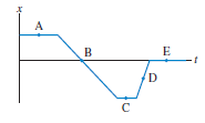 FIGURE Q2.6 shows the position-versus-time graph for a moving object.