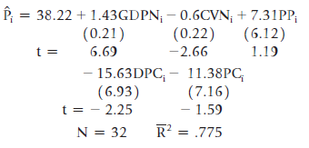P = 38.22 + 1.43GDPN; – 0.GCVN; + 7.31PP; (6.12) 1.19 (0.21) (0.22) 6.69 -2.66 - 15.63DPC; – 11.38PC; (6.93) t = - 2