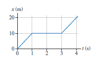 x (m) 20- 10- (s) 