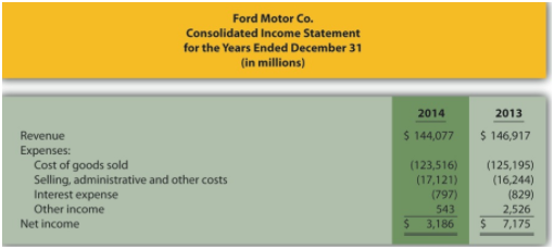 Ford Motor Co. Consolidated Income Statement for the Years Ended December 31 (in millions) 2014 2013 $ 144,077 $ 146,917