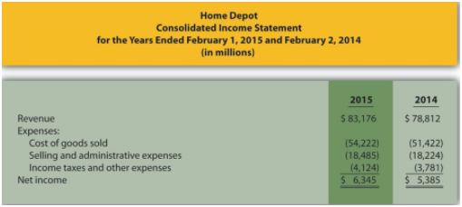 Home Depot’s annual report appears as follows in summary form.