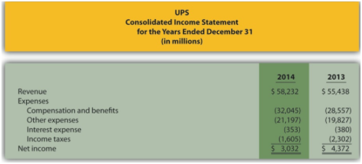 UPS Consolidated Income Statement for the Years Ended December 31 (in millions) 2014 2013 $ 58,232 $ 55,438 Revenue Expe