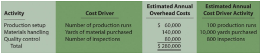 Estimated Annual Overhead Costs Estimated Annual Cost Driver Activity Cost Driver Number of production runs Yards of mat