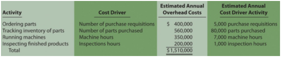 Estimated Annual Overhead Costs Estimated Annual Cost Driver Activity Activity Ordering parts Cost Driver Number of purc