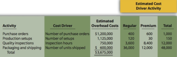 Estimated Cost Driver Activity Estimated Overhead Costs Regular Premium 600 Cost Driver Activity Total Purchase orders P