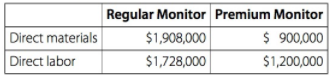 Regular Monitor Premium Monitor $1,908,000 $ 900,000 $1,200,000 Direct materials Direct labor $1,728,000 