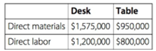 Table Desk Direct materials $1,575,000 $950,000 Direct labor $1,200,000 $800,000 