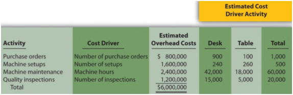 Estimated Cost Driver Activity Estimated Cost Driver Overhead Costs Table Total Activity Purchase orders Machine setups 