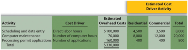 Estimated Cost Driver Activity Estimated Overhead Costs Residential Commercial Total 4,500 8,000 400 Cost Driver Direct 