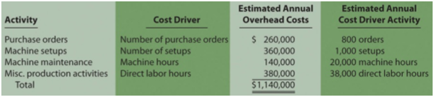 Estimated Annual Overhead Costs Estimated Annual Cost Driver Activity Activity Cost Driver 800 orders 1,000 setups 20,00