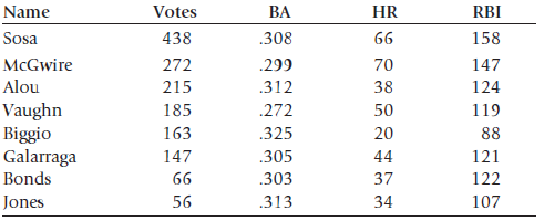 Name Votes BA HR RBI Sosa 438 .308 66 158 McGwire 272 .299 70 147 Alou .312 215 38 124 Vaughn Biggio Galarraga 185 .272 