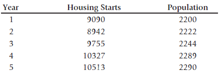 Housing Starts Population Year 1 9090 8942 9755 10327 2200 2222 2244 2289 2 4 10513 2290 