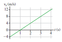 V½ (m/s) 124 8- 4- t(s) 2. 