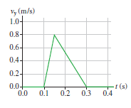 , (m/s) 1.0- 0.8- 0.6- 0.4- 0.2- 0.0+ 0.0 0.1 0.2 0.3 0.4 t (s) 