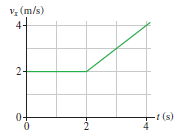 (m/s) 4+ 2- t (s) 0+ 2 