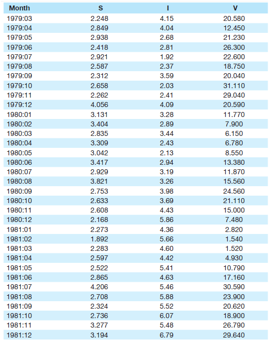 Month 1979:03 2.248 4.15 20.580 1979:04 2.849 4.04 12.450 1979:05 2.938 2.68 21.230 1979:06 2.418 2.81 26.300 1979:07 2.
