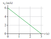 FIGURE EX2.11 shows the velocity graph of a particle moving