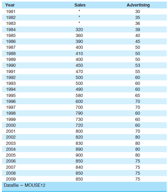 Year Advertising Sales 1981 30 1982 35 1983 36 320 1984 39 1985 360 40 1986 390 45 1987 400 50 410 1988 50 1989 400 50 1