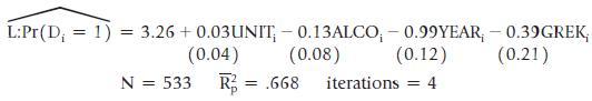 L:Pr(D; = 1) = 3.26 + 0.03UNIT; – 0.13ALCO; - 0.99YEAR; – 0.39GREK, (0.08) (0.12) (0.04) (0.21) N = 533 R = .668 ite