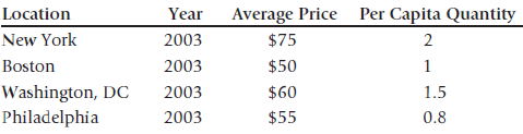 Average Price Per Capita Quantity $75 Location New York Boston Year 2003 2003 2003 2003 2 1 1.5 0.8 $50 Washington, DC P