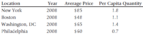 Average Price Per Capita Quantity 1.8 1.1 Location Year 2008 2008 New York Boston Washington, DC Philadelphia $85 $48 20