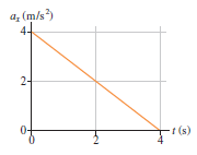 az (m/s*) 4- 2- t (s) 