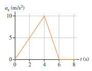 a, (m/s?) 10- 5- 0- -t (s) 2 